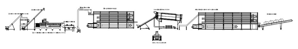 Mısır Gevreği Üretim Sürecinin Akış Şeması