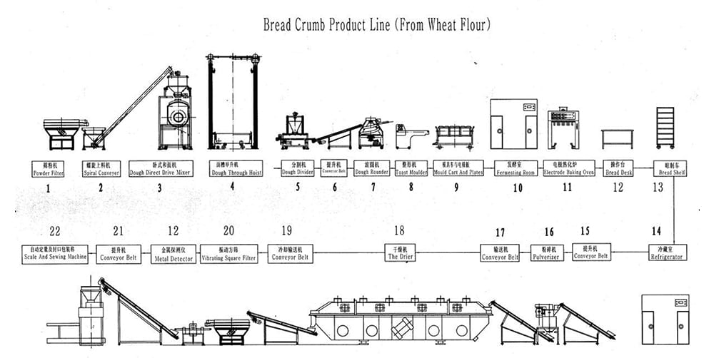 Технологическая схема линии по производству хлебных крошек (тип электродного созревания)